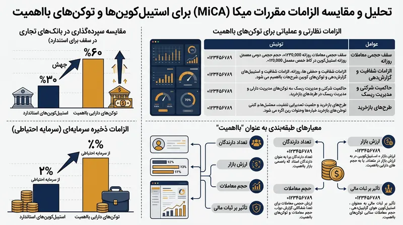 توکن‌های پول الکترونیکی بااهمیت تحت چارچوب میکا مشمول الزامات سرمایه‌ای و ذخیره‌ای سخت‌گیرانه‌تری هستند.
