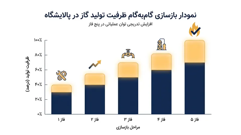 روند احیای ظرفیت تولید در ردیف‌های فرآورشی پالایشگاه فاز ۱۴.