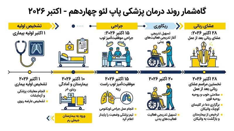 واتیکان از زمان تشخیص اولیه سرطان ریه پاپ در اوایل ماه جاری، گزارش‌های منظمی از روند درمان او منتشر کرده است.