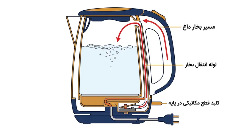 مجرای تعبیه‌شده در بدنه، بخار تحت فشار را از بالای مخزن به کلید مکانیکی مستقر در پایه دستگاه می‌رساند.