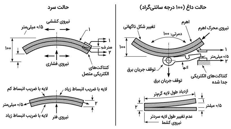 دیسک بی‌متال در اثر گرمای بخار با جهشی ناگهانی پلاتین‌ها را جدا کرده و مانع از تشکیل قوس الکتریکی خطرناک می‌شود.