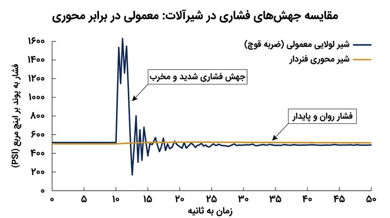 تاخیر در بسته شدن به جریان معکوس فرصت رشد می‌دهد و توقف ناگهانی آن به جهش سهمگین فشار می‌انجامد.