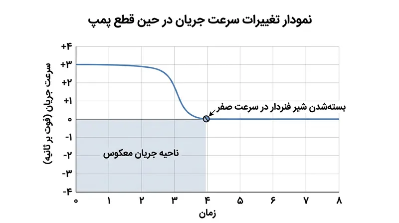 بسته‌شدن شیر دقیقاً در سرعت صفر، انرژی جنبشی لازم برای خلق امواج ضربه‌ای را به کل خنثی می‌سازد.