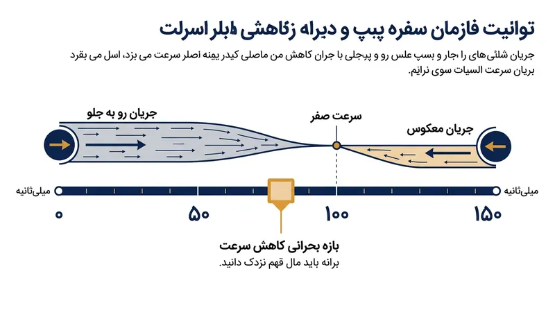 بازه زمانی بحرانی افت سرعت، مشخص‌کننده مهلت شیر برای بسته‌شدن و جلوگیری از شوک است.
