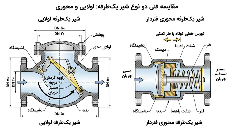 کورس حرکتی طولانی دیسک لولایی بسته‌شدن را به تاخیر می‌اندازد، درحالی‌که کورس کوتاه دیسک فنردار نشیمنگاه را سریع آب‌بندی می‌کند.