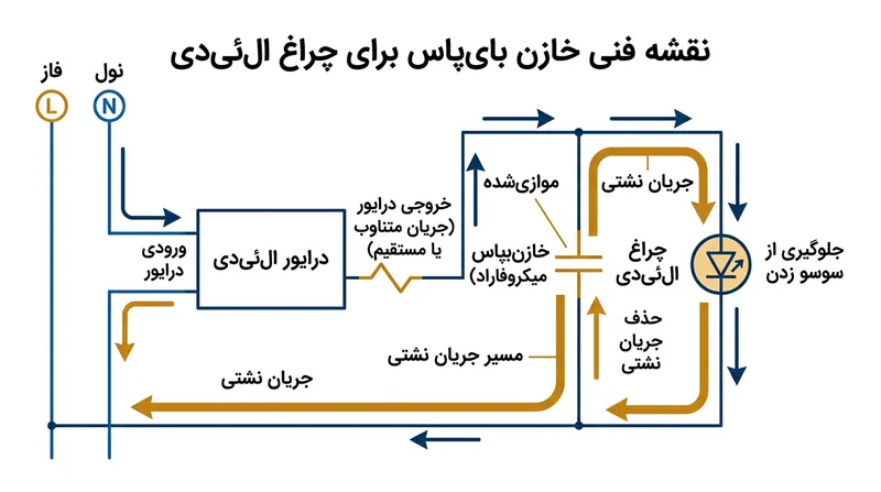 خازن بای‌پاس جریان نشتی را جذب کرده و پیش از رسیدن به درایور لامپ، آن را به سیم نول هدایت می‌کند.