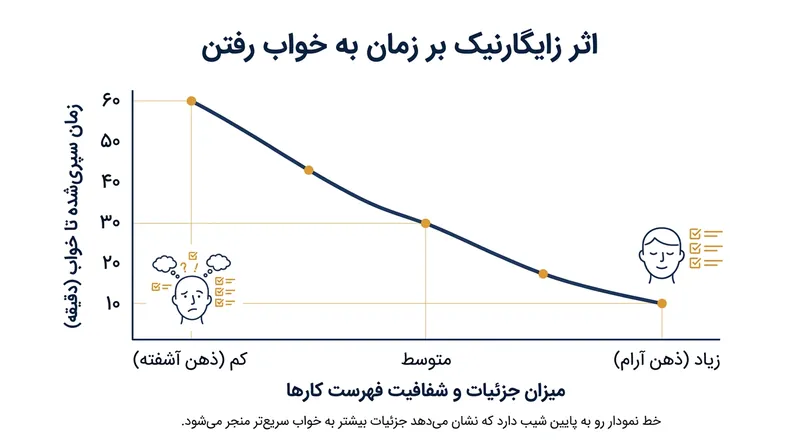داده‌های بالینی همبستگی مستقیمی را نشان داد: هر چه فهرست کارها مشخص‌تر و دقیق‌تر باشد، مغز سریع‌تر وارد فاز خواب می‌شود.