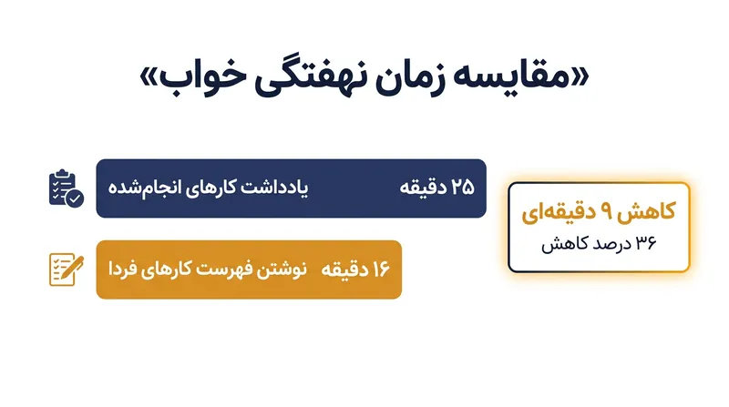شرکت‌کنندگانی که فهرست کارهای روزهای آینده را نوشتند، ۳۶ درصد سریع‌تر از افرادی که کارهای انجام‌شده را ثبت کردند به خواب رفتند.
