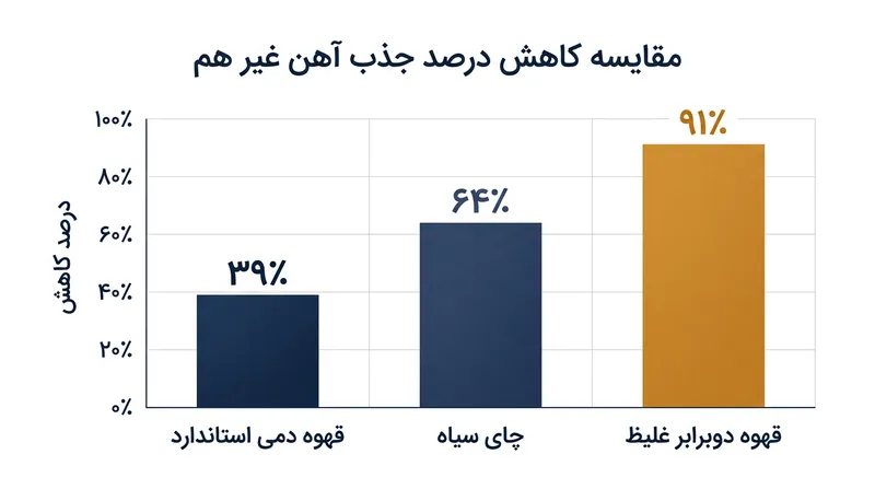 میزان افت جذب آهن به غلظت نوشیدنی بستگی دارد و متناسب با تراکم پلی‌فنول‌های آن تشدید می‌شود.