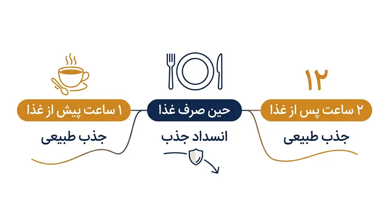فاصله انداختن دست‌کم یک تا دو ساعته میان نوشیدنی‌های غنی از پلی‌فنول و وعده‌های غذایی سرشار از آهن، پدیده کیلاسیون را کاملاً بی‌اثر می‌کند.