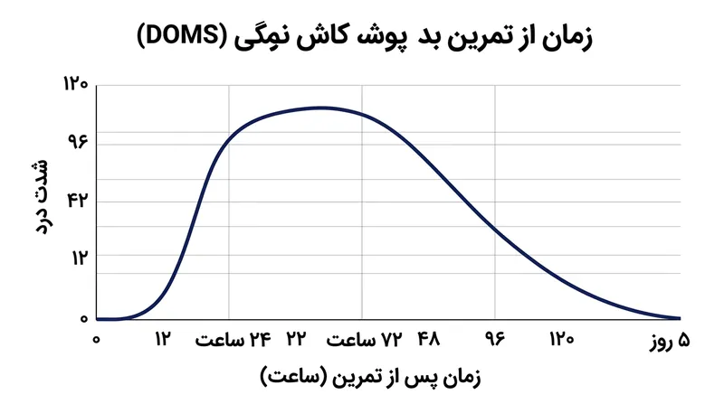 گرفتگی عضلانی تاخیری واکنشی التهابی است که یک تا دو روز پس از فعالیت‌های برون‌مرکز ناآشنا به اوج می‌رسد.