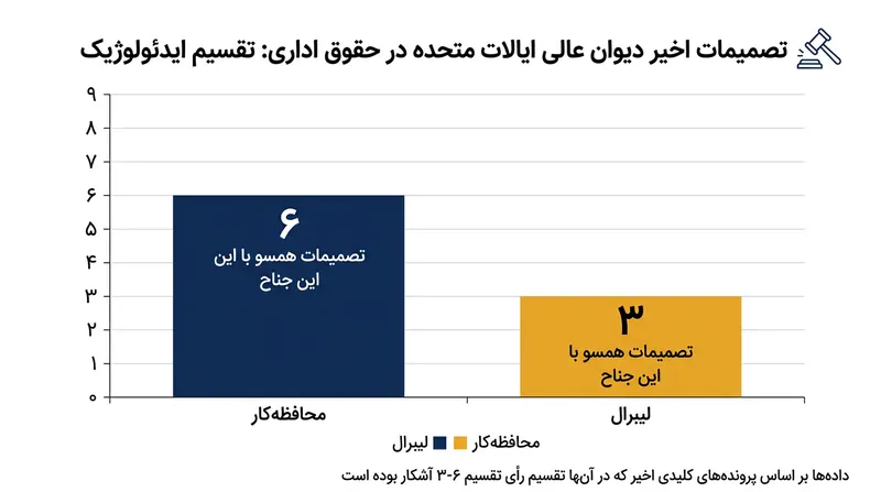 آرای مربوط به محدودسازی نهادهای فدرال غالبا با اکثریت ۶ قاضی محافظه‌کار در برابر ۳ قاضی لیبرال صادر شده است.