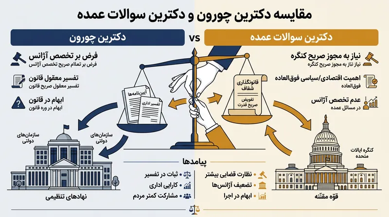 تغییر توازن قوا: گذر از احترام شورون به دکترین سوالات اساسی.