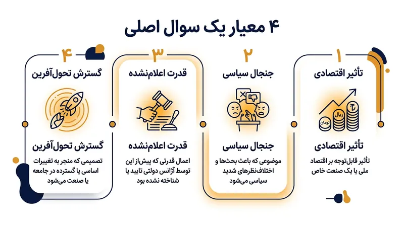 چهار معیار اصلی دیوان عالی برای تشخیص یک «سوال اساسی».