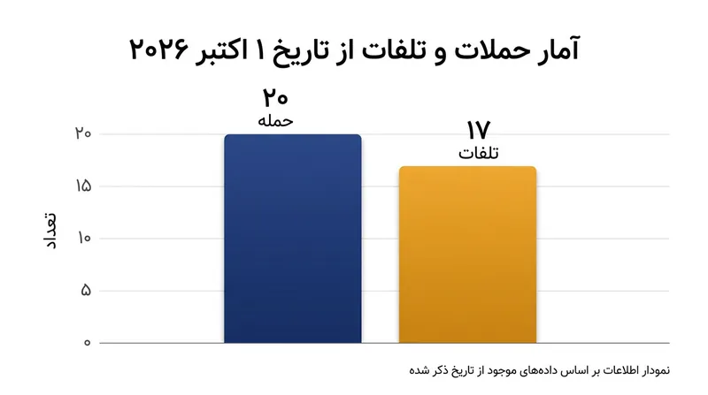 آمار حملات اخیر به فرودگاه ریاض و تلفات ناشی از آن بر اساس گزارش ائتلاف.