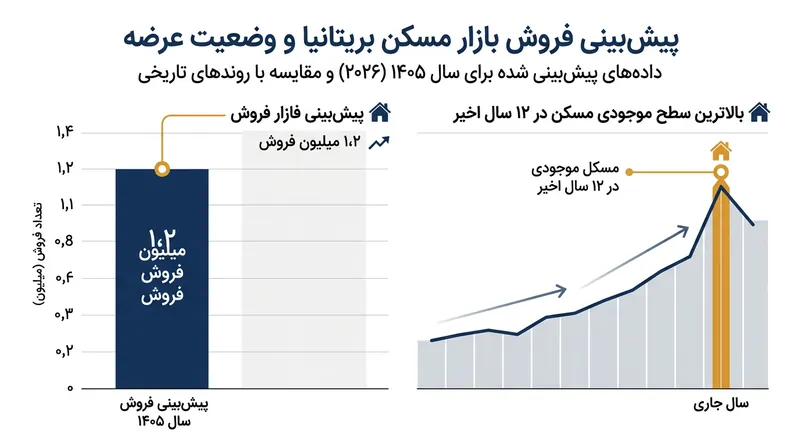 پیش‌بینی ثبت ۱.۲ میلیون معامله مسکن در بریتانیا همزمان با رسیدن موجودی بازار به بالاترین سطح ۱۲ سال اخیر.