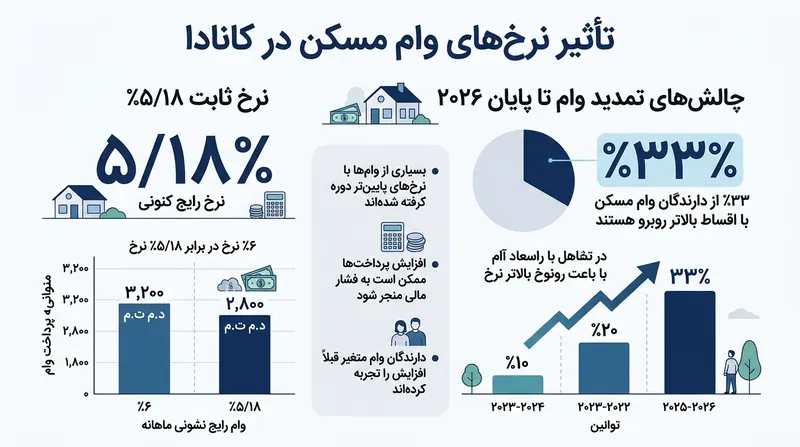 حدود ۳۳ درصد از دارندگان وام مسکن در کانادا تا پایان سال ۲۰۲۶ با افزایش پرداخت‌های ماهانه مواجه خواهند شد.