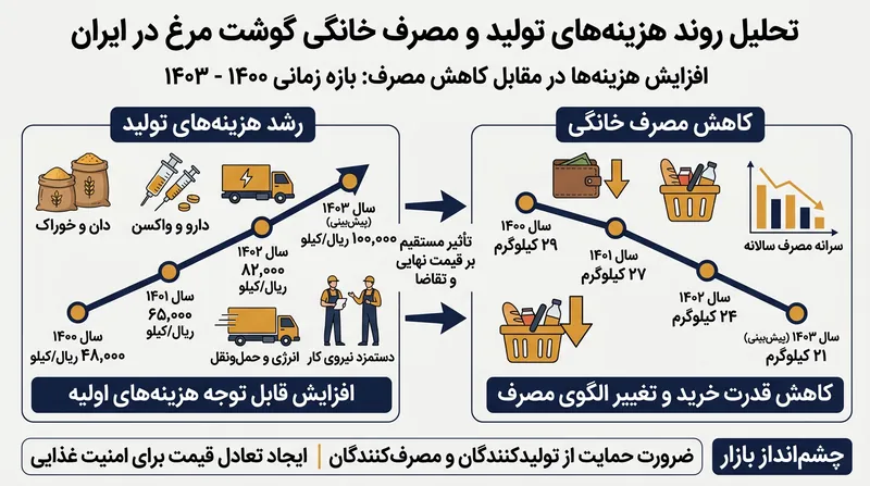 روند صعودی هزینه‌های تولید در برابر افت مصرف خانوارها