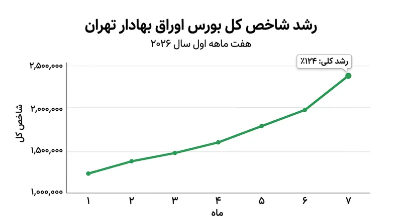 روند رشد ۱۲۴ درصدی شاخص کل بورس از ابتدای سال ۱۴۰۵