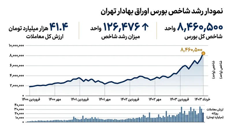آمار معاملات بورس تهران در روز سه‌شنبه ۲۱ مهر ۱۴۰۵