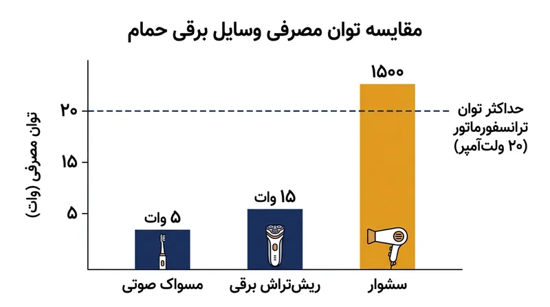 یک سشوار معمولی تقریباً ۳۰ برابر بیشتر از حداکثر توان انتقالی ترانسفورماتور پریز ریش‌تراش انرژی طلب می‌کند.