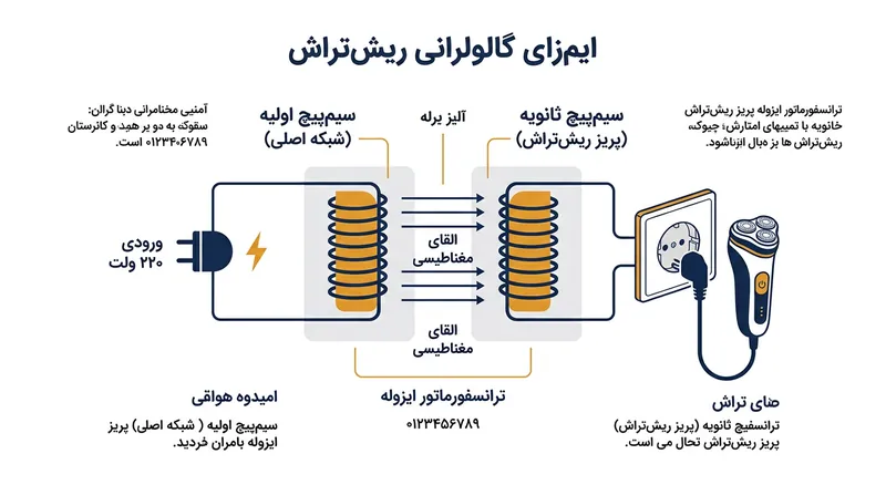 ترانسفورماتور ایزولاسیون انرژی را از راه القای مغناطیسی انتقال می‌دهد و اتصال مستقیم با زمین را برطرف می‌سازد.