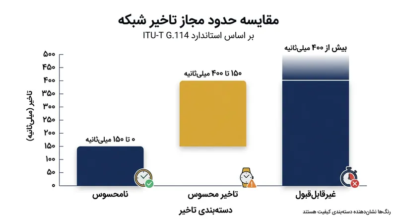 اتحادیه بین‌المللی مخابرات سقف تاخیر یک‌طرفه مطلوب را دقیقاً ۱۵۰ میلی‌ثانیه تعیین کرده است.