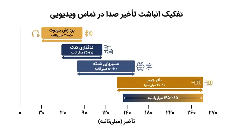 تاخیر صوت پیش از رسیدن به شنونده در چندین لایه سخت‌افزاری و نرم‌افزاری انباشته می‌شود.