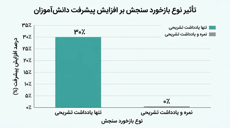 دانش‌آموزانی که فقط یادداشت تشریحی دریافت می‌کنند، در تکالیف بعدی پیشرفت بسیار بیشتری دارند.