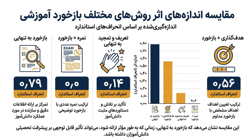 اضافه کردن نمره به بازخورد تشریحی، اثر آموزشی آن را به صفر می‌رساند.