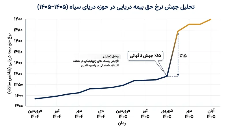 حق بیمه کشتی‌رانی در دریای سیاه در پی حملات پهپادی به شناورهای تجاری به شدت افزایش یافته است.