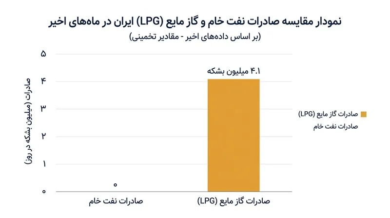 تضاد میان توقف کامل صادرات نفت خام و تداوم فروش محدود گاز مایع.