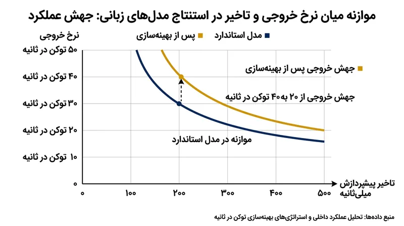 پاک‌سازی تهاجمی کَش مکث اولیه را طولانی‌تر می‌کند اما شتاب تولید عبارات بعدی را دو برابر می‌سازد.