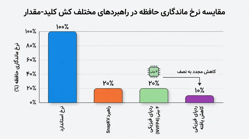 الگوریتم‌های نرم‌افزاری تا ۸۰ درصد توکن‌ها را می‌زدایند و فرمت‌های سخت‌افزاری دقت مقادیر باقی‌مانده را فشرده می‌کنند.