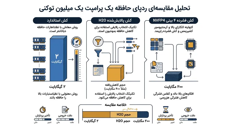 تلفیق پاک‌سازی نرم‌افزاری با فشرده‌سازی در سطح سخت‌افزار، ردپای کَش کلید-مقدار را تا ده برابر کوچک می‌کند.