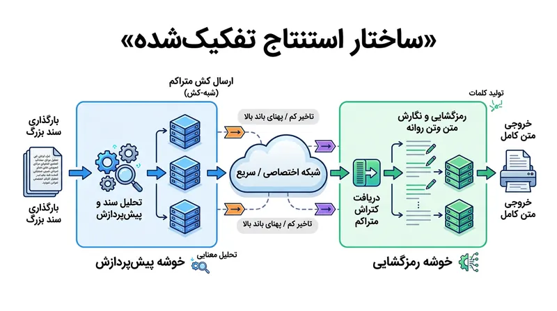 تفکیک خط لوله مانع از آن می‌شود که کارهای سنگین خواندن متن، منابع حافظه را از عملیات تولید کلمات بربایند.