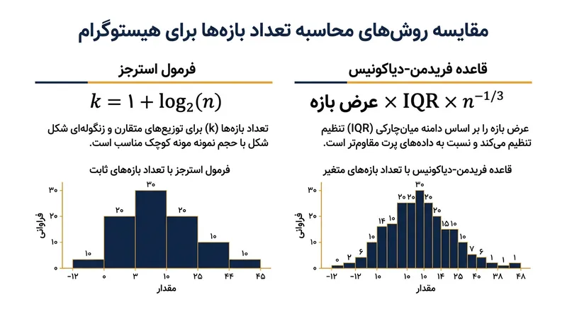 دو رویکرد محاسباتی رقیب برای تعیین بازه‌های هیستوگرام.