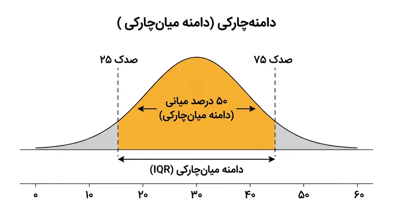 قاعده فریدمن-دیاکونیس با اتکا بر دامنه میان‌چارکی، در برابر اثر انحراف‌زای داده‌های پرت پایداری نشان می‌دهد.