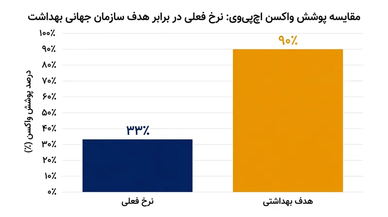 میزان پوشش جهانی واکسن اچ‌پی‌وی همچنان فاصله بسیار زیادی با هدف ۹۰ درصدی برای ریشه‌کنی سرطان دارد.
