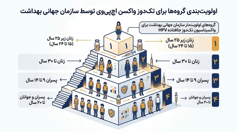 چارچوب سازمان جهانی بهداشت اولویت‌بندی مشخصی برای جبران واکسیناسیون تک‌دوز در گروه‌های سنی بالاتر تعیین کرده است.