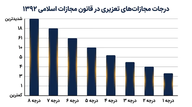 درجه‌بندی هشت‌گانه مجازات‌های تعزیری بر اساس شدت جرم