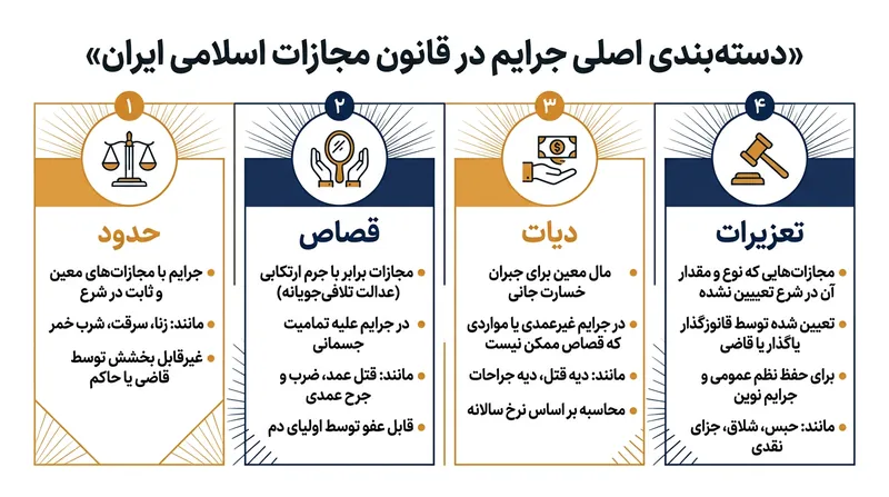 دسته‌بندی اصلی جرایم و مجازات‌ها در سیستم کیفری ایران