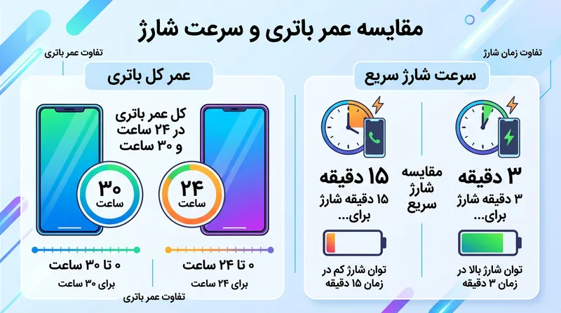 سونی در زمینه عمر باتری و سرعت شارژ سریع، برتری قابل‌توجهی نسبت به بوز دارد.