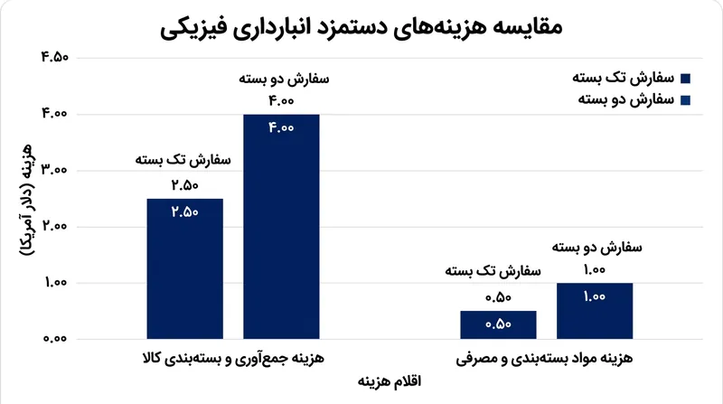 انبارهای لجستیک طرف سوم به ازای زحمت فیزیکی نیروی انسانی برای بسته‌بندی هر جعبه مجزا، فاکتور صادر می‌کنند.