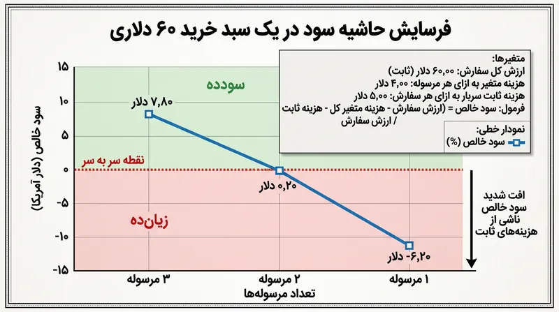 در کالاهای با حاشیه سود اندک، سربار مضاعف سفارش‌های چندبخشی سود خالص سبد خرید را کاملاً نابود می‌کند.