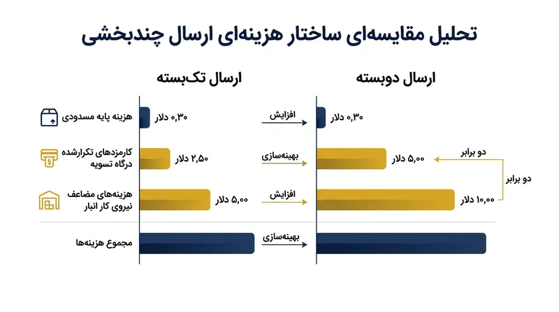 تفکیک سفارش هزینه‌های ثابت درگاه پرداخت و فرایند فیزیکی بسته‌بندی انبار را دوچندان می‌کند.