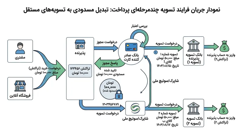 دستورالعمل‌های شبکه بانکی فروشگاه‌ها را موظف می‌سازد مبالغ را هم‌گام با ارسال فیزیکی کالاها تسویه کنند.