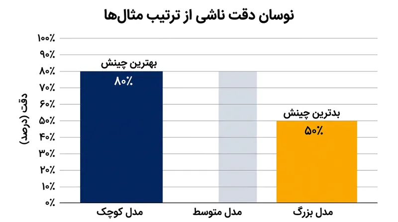 تغییر چیدمان مثال‌های یکسان در پرامپت می‌تواند دقت مدل را تا ۳۰ درصد تغییر دهد.
