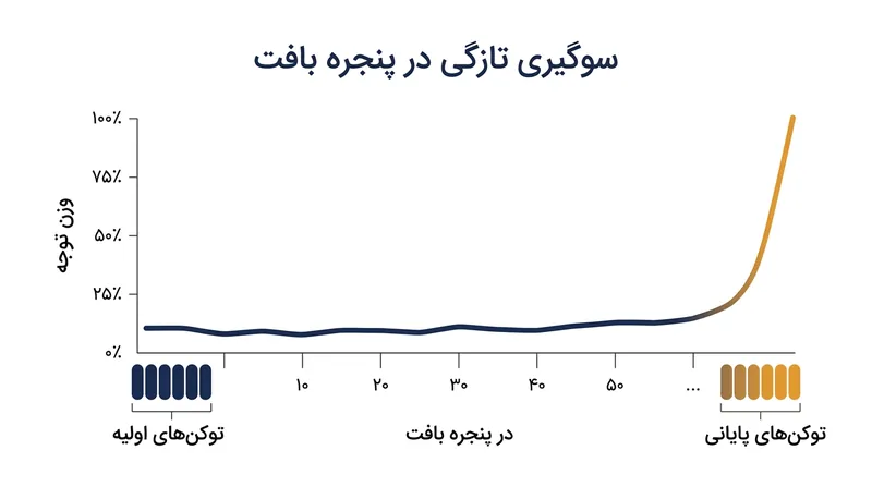 لایه‌های توجه وزن ریاضی نامتناسب و شدیدی را به توکن‌هایی که بلافاصله پیش از مرحله تولید قرار دارند اختصاص می‌دهند.