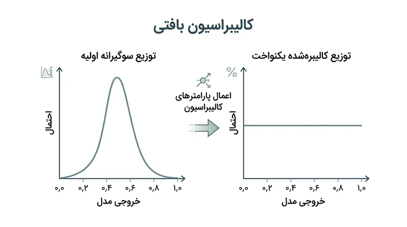 کالیبراسیون بافتی سوگیری‌های پایه مدل را پیش از تولید پاسخ از نظر ریاضیاتی خنثی می‌کند.
